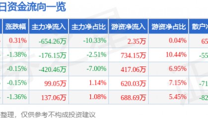 股票行情快报:穗恒运A(000531)9月2日主力资金净卖出654.26万元