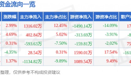 股票行情快报:龙利得(300883)9月8日主力资金净买入1316.02万元
