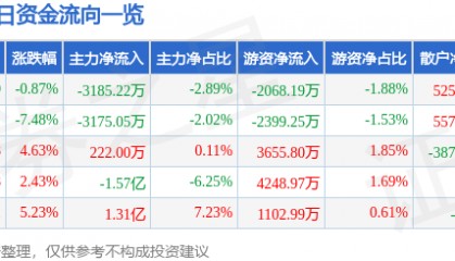 股票行情快报：宝钛股份（600456）3月26日主力资金净卖出3185.22万元