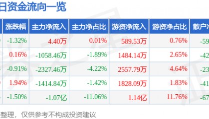 股票行情快报:金山办公(688111)6月19日主力资金净买入4.40万元