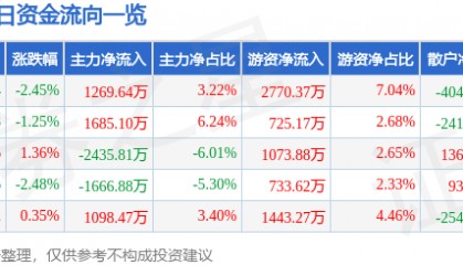 股票行情快报:芒果超媒(300413)6月18日主力资金净买入1269.64万元