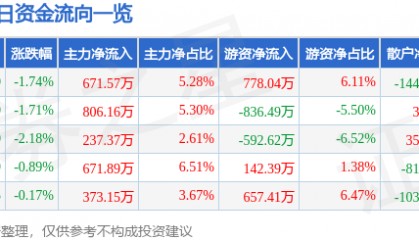 鸿路钢构(002541)6月16日主力资金净买入671.57万元