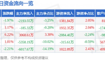 股票行情快报:英唐智控(300131)12月13日主力资金净卖出2193.55万元