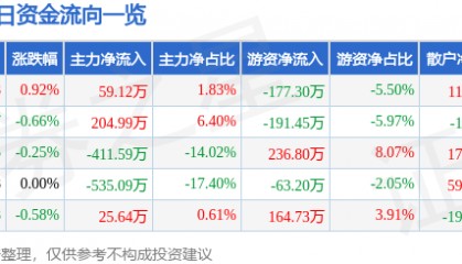 股票行情快报:上海三毛(600689)7月10日主力资金净买入59.12万元