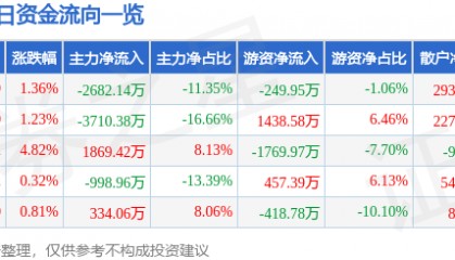 股票行情快报:穗恒运A(000531)7月9日主力资金净卖出2682.14万元