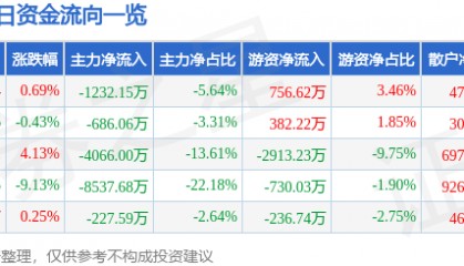 股票行情快报:潞安环能(601699)4月10日主力资金净卖出1232.15万元