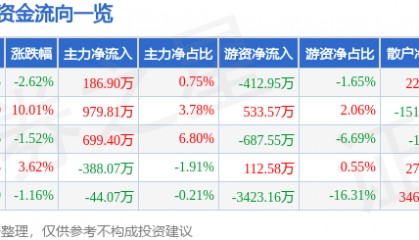 股票行情快报:海思科(002653)6月13日主力资金净买入186.90万元