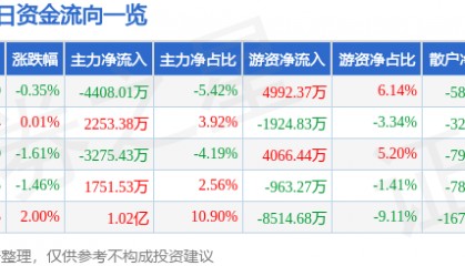 股票行情快报:金山办公(688111)7月4日主力资金净卖出4408.01万元