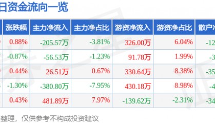 股票行情快报:津滨发展(000897)5月14日主力资金净卖出205.57万元