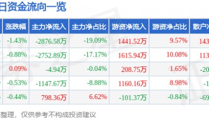 股票行情快报:潞安环能(601699)4月28日主力资金净卖出2876.58万元