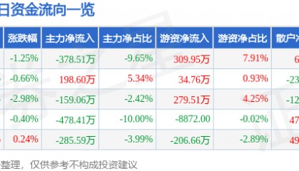 股票行情快报:上海三毛(600689)6月17日主力资金净卖出378.51万元
