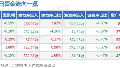 股票行情快报:华发股份(600325)5月22日主力资金净买入266.02万元