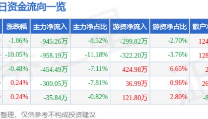 股票行情快报:飞乐音响(600651)4月8日主力资金净卖出945.26万元
