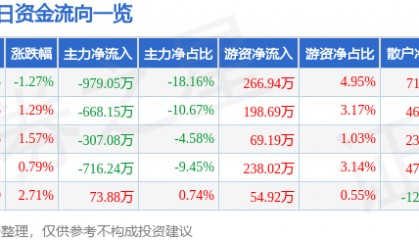 股票行情快报:飞乐音响(600651)4月15日主力资金净卖出979.05万元