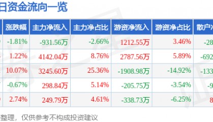 股票行情快报:北巴传媒(600386)2月14日主力资金净卖出931.56万元