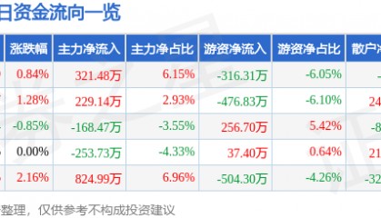 股票行情快报:津滨发展(000897)7月8日主力资金净买入321.48万元
