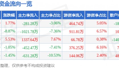 股票行情快报:得利斯(002330)12月24日主力资金净卖出281.28万元