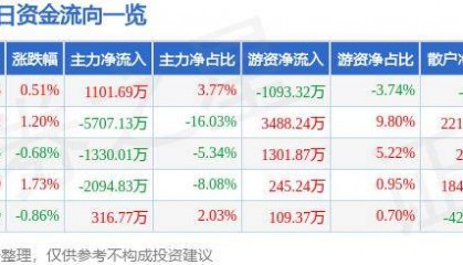 股票行情快报:仁和药业(000650)10月23日主力资金净买入1101.69万元