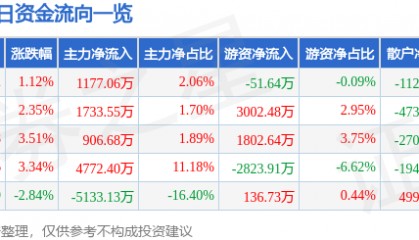 股票行情快报:福达股份(603166)8月20日主力资金净买入1177.06万元