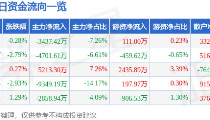 股票行情快报:舍得酒业(600702)3月25日主力资金净卖出3437.42万元