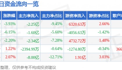 股票行情快报:岩山科技(002195)12月25日主力资金净卖出2.25亿元