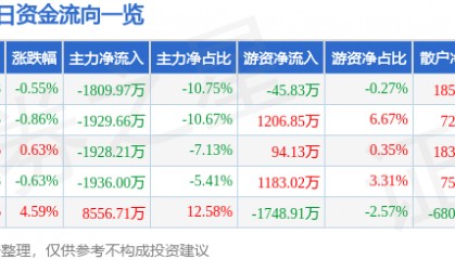 股票行情快报:潞安环能(601699)3月19日主力资金净卖出1809.97万元