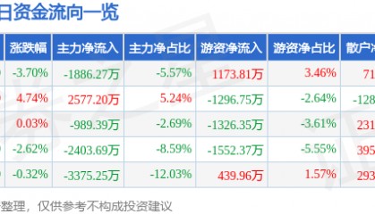股票行情快报:中科信息(300678)1月27日主力资金净卖出1886.27万元