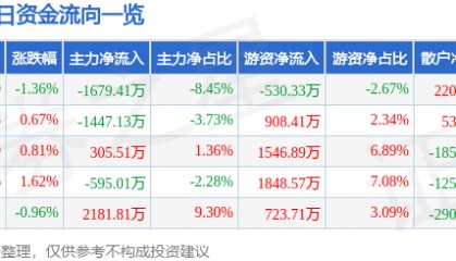 股票行情快报:芒果超媒(300413)4月17日主力资金净卖出1679.41万元