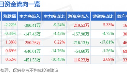 股票行情快报:汉森制药(002412)5月22日主力资金净卖出380.41万元