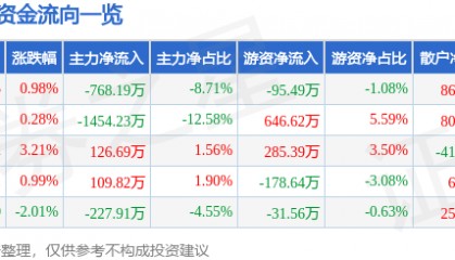股票行情快报:秋田微(300939)2月10日主力资金净卖出768.19万元