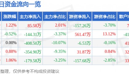 股票行情快报:汉森制药(002412)5月13日主力资金净买入85.58万元