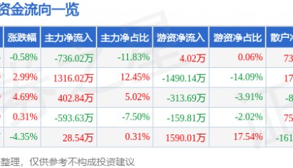 股票行情快报:龙利得(300883)9月9日主力资金净卖出736.02万元