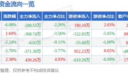 股票行情快报:得利斯(002330)1月3日主力资金净卖出200.53万元