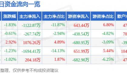 股票行情快报:华发股份(600325)6月18日主力资金净卖出1122.87万元