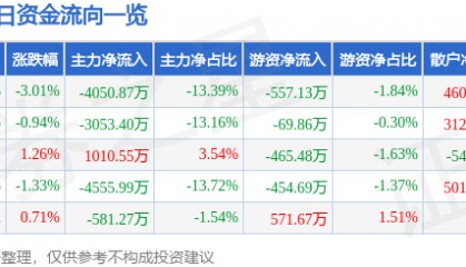 股票行情快报:金龙汽车(600686)6月13日主力资金净卖出4050.87万元