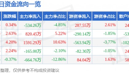 股票行情快报:国际实业(000159)3月19日主力资金净卖出534.26万元