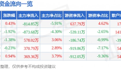 股票行情快报:海思科(002653)5月8日主力资金净卖出814.85万元