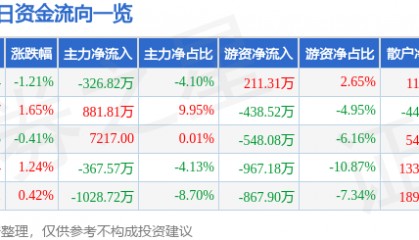 股票行情快报:津滨发展(000897)7月25日主力资金净卖出326.82万元