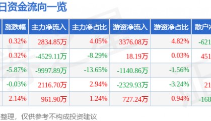 股票行情快报:中科信息(300678)11月26日主力资金净买入2834.85万元