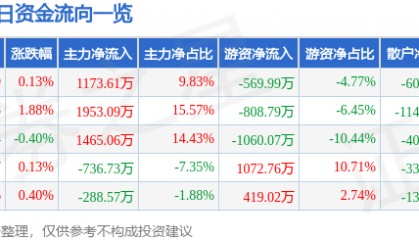 股票行情快报:红塔证券(601236)5月13日主力资金净买入1173.61万元