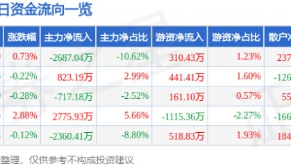 股票行情快报：招商证券（600999）1月17日主力资金净卖出2687.04万元
