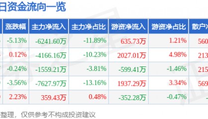 股票行情快报:英唐智控(300131)2月18日主力资金净卖出6241.60万元