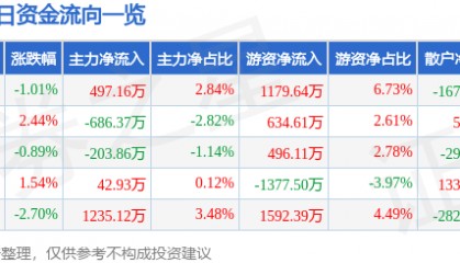 股票行情快报:正泰电器(601877)11月28日主力资金净买入497.16万元