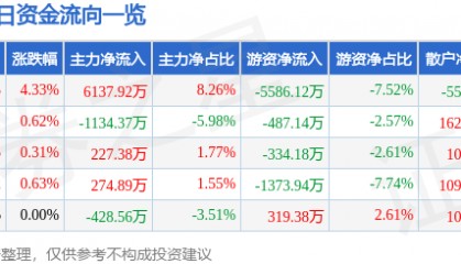 中粮糖业(600737)7月14日主力资金净买入6137.92万元