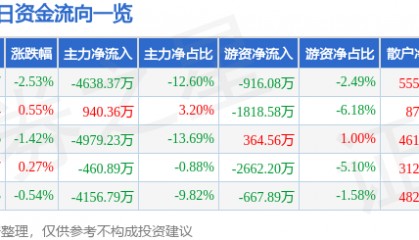 股票行情快报:梦网科技(002123)4月3日主力资金净卖出4638.37万元