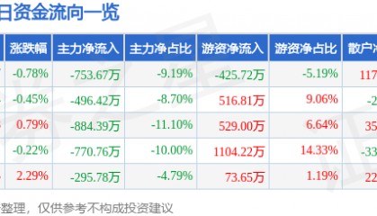 股票行情快报:重庆银行(601963)1月20日主力资金净卖出753.67万元