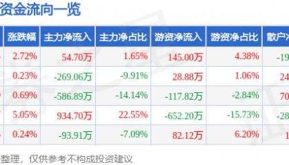 股票行情快报:ST舜天(600287)12月11日主力资金净买入54.70万元