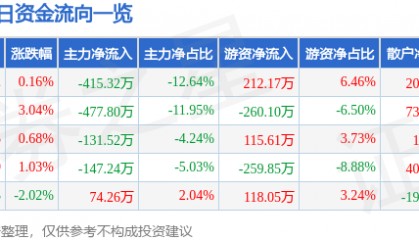 股票行情快报:渝三峡A(000565)12月3日主力资金净卖出415.32万元