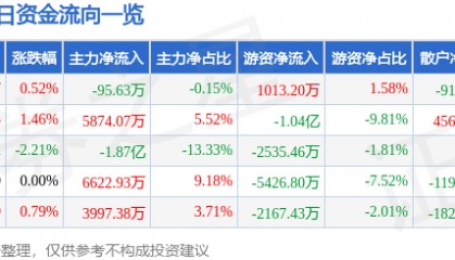 股票行情快报:中国电信(601728)7月15日主力资金净卖出95.63万元