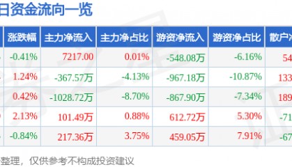 股票行情快报:津滨发展(000897)7月23日主力资金净买入7217.00元